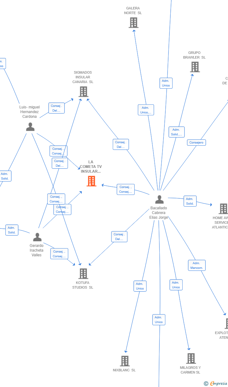 Vinculaciones societarias de LA COMETA TV INSULAR CANARIA SL