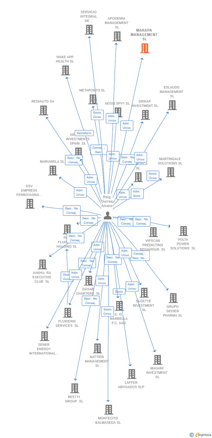 Vinculaciones societarias de MARAPA MANAGEMENT SL
