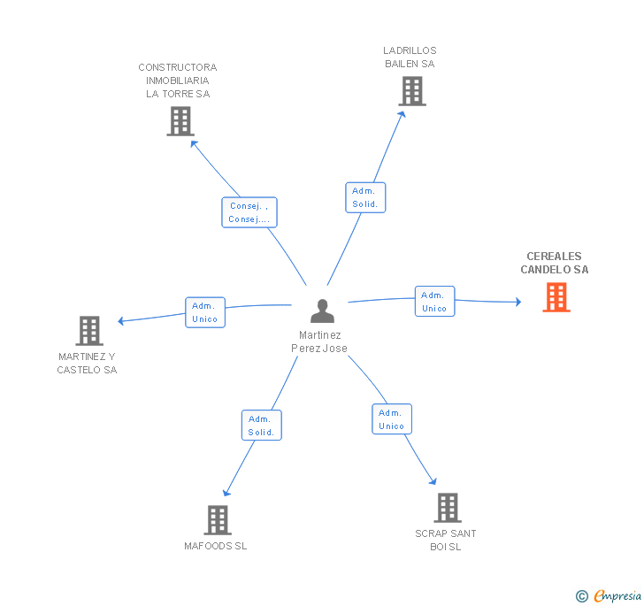 Vinculaciones societarias de CEREALES CANDELO SA