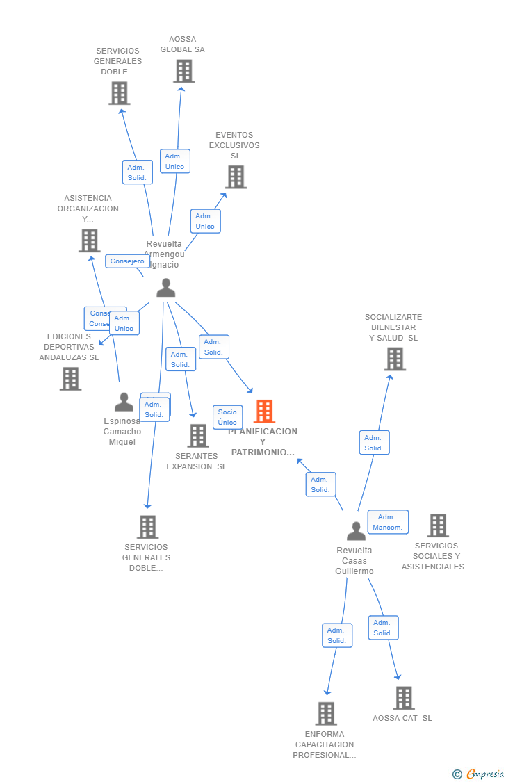 Vinculaciones societarias de PLANIFICACION Y PATRIMONIO RR SL