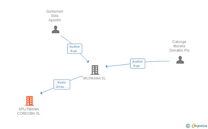 Vinculaciones societarias de SPLITMANIA CORDOBA SL (EXTINGUIDA)