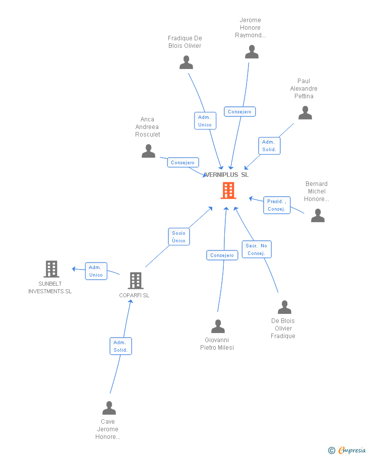 Vinculaciones societarias de VERNIPLUS SL