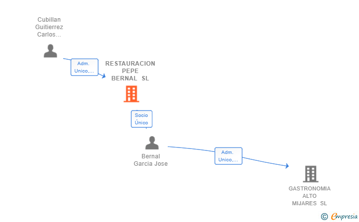 Vinculaciones societarias de RESTAURACION PEPE BERNAL SL