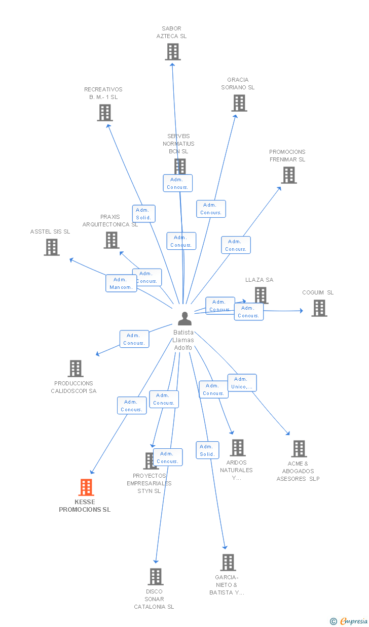 Vinculaciones societarias de KESSE PROMOCIONS SL