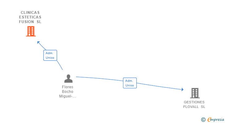 Vinculaciones societarias de CLINICAS ESTETICAS FUSION SL