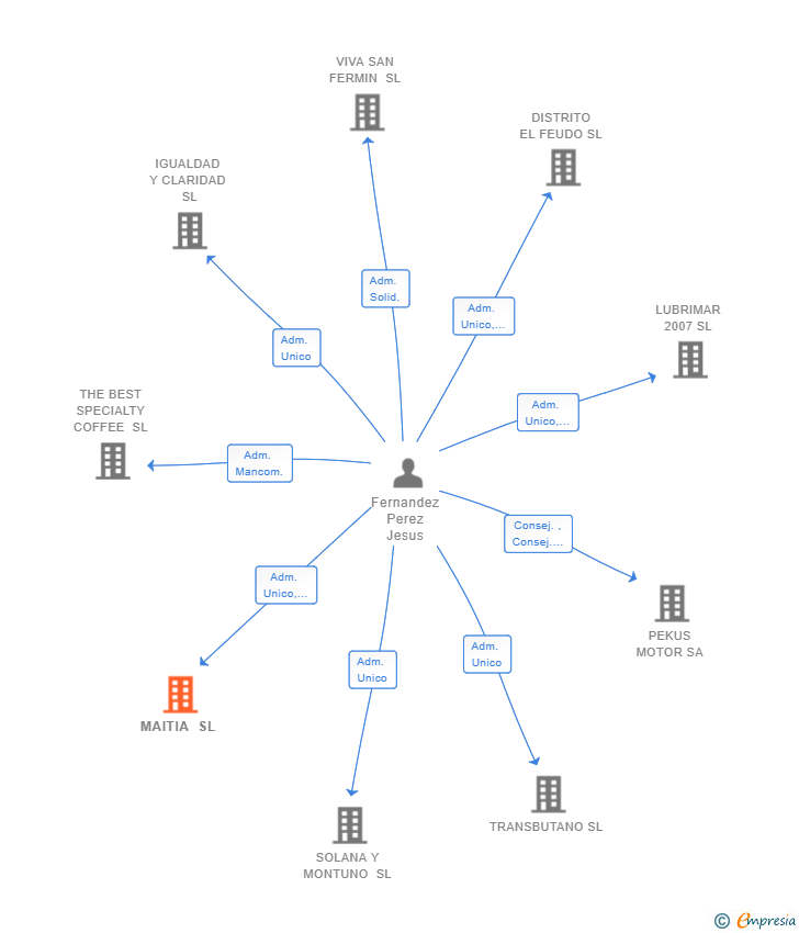 Vinculaciones societarias de MAITIA SL