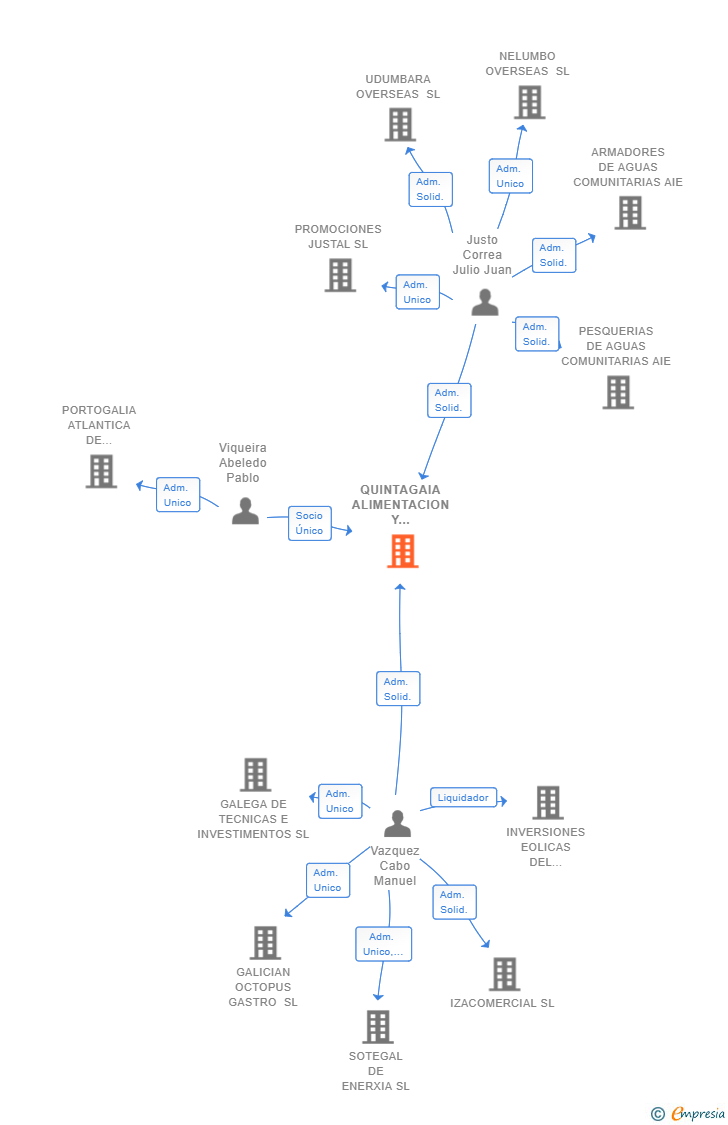 Vinculaciones societarias de QUINTAGAIA ALIMENTACION Y BEBIDAS SL