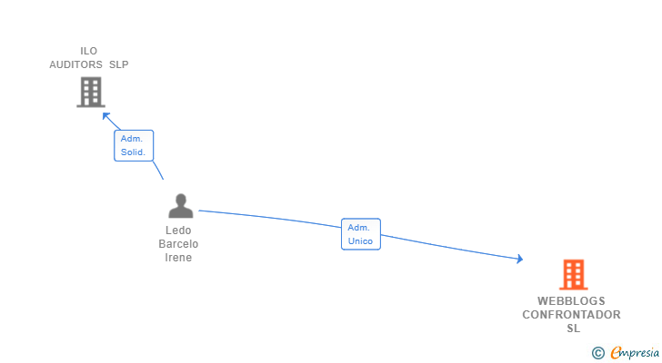 Vinculaciones societarias de WEBBLOGS CONFRONTADOR SL