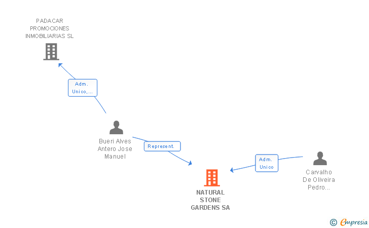Vinculaciones societarias de NATURAL STONE GARDENS SA