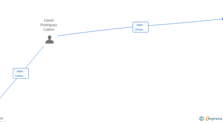 Vinculaciones societarias de DOCTOR ACUSTICO SL