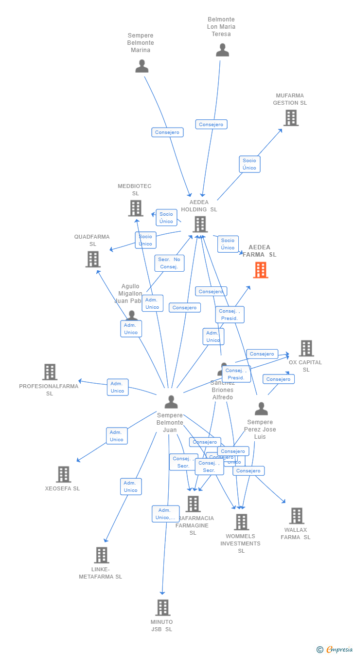 Vinculaciones societarias de AEDEA FARMA SL