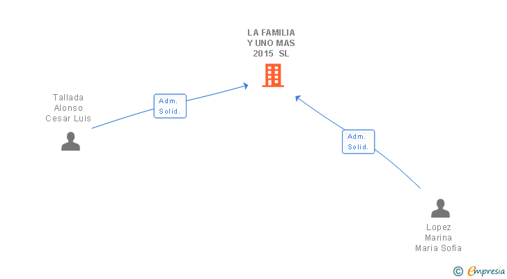 Vinculaciones societarias de LA FAMILIA Y UNO MAS 2015 SL