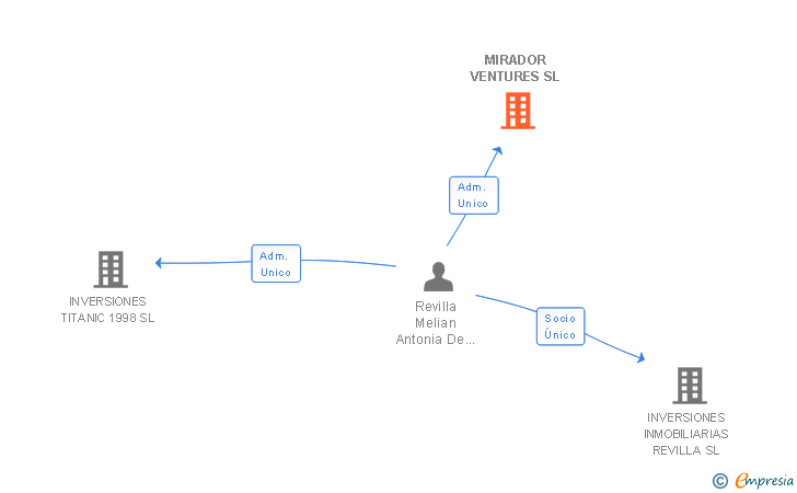 Vinculaciones societarias de MIRADOR VENTURES SL