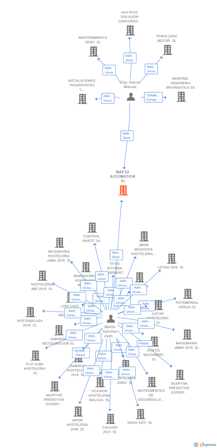 Vinculaciones societarias de MAES2 AUTOMATION SL