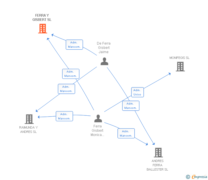 Vinculaciones societarias de FERRA Y GISBERT SL