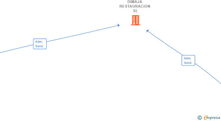 Vinculaciones societarias de DIMAJA RESTAURACION SL