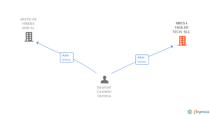 Vinculaciones societarias de 4MES4 GESTIO TECH SL