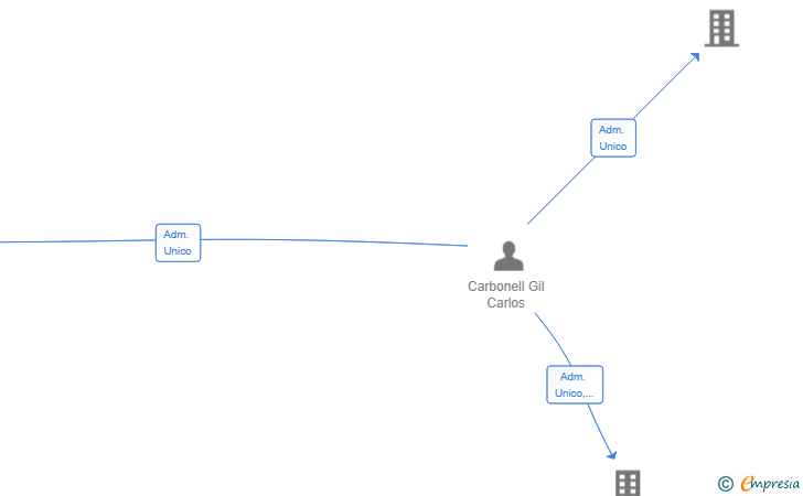 Vinculaciones societarias de INVERCHE SL