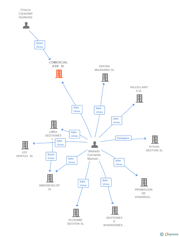 Vinculaciones societarias de COMERCIAL ASK SL