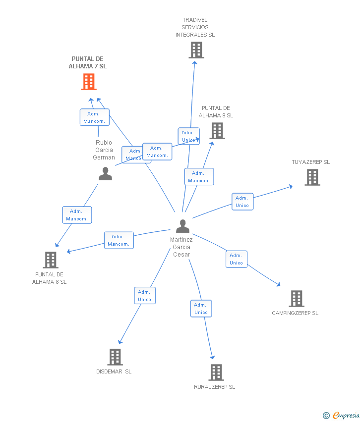 Vinculaciones societarias de PUNTAL DE ALHAMA 7 SL