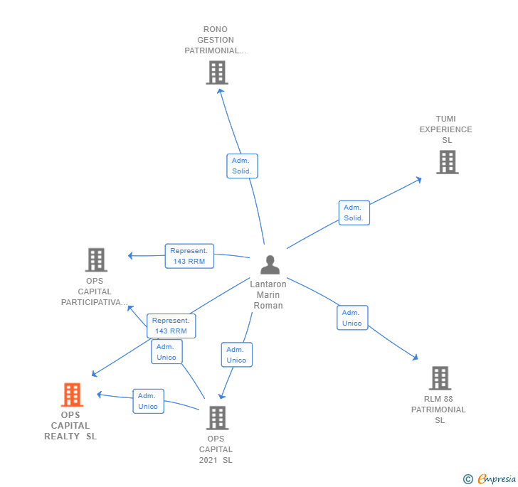 Vinculaciones societarias de OPS CAPITAL REALTY SL