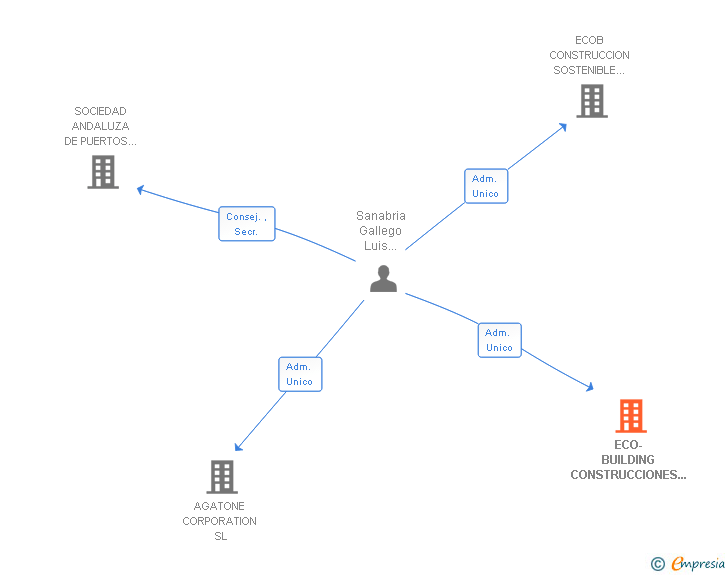 Vinculaciones societarias de ECO-BUILDING CONSTRUCCIONES Y SERVICIOS SL