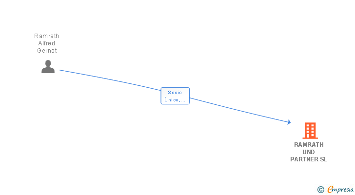 Vinculaciones societarias de RAMRATH UND PARTNER SL