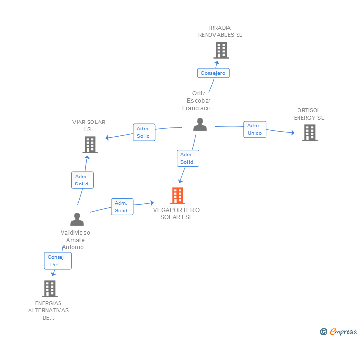 Vinculaciones societarias de VEGAPORTERO SOLAR I SL