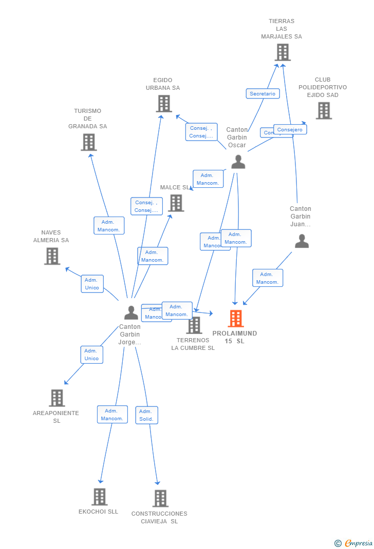 Vinculaciones societarias de PROLAIMUND 15 SL