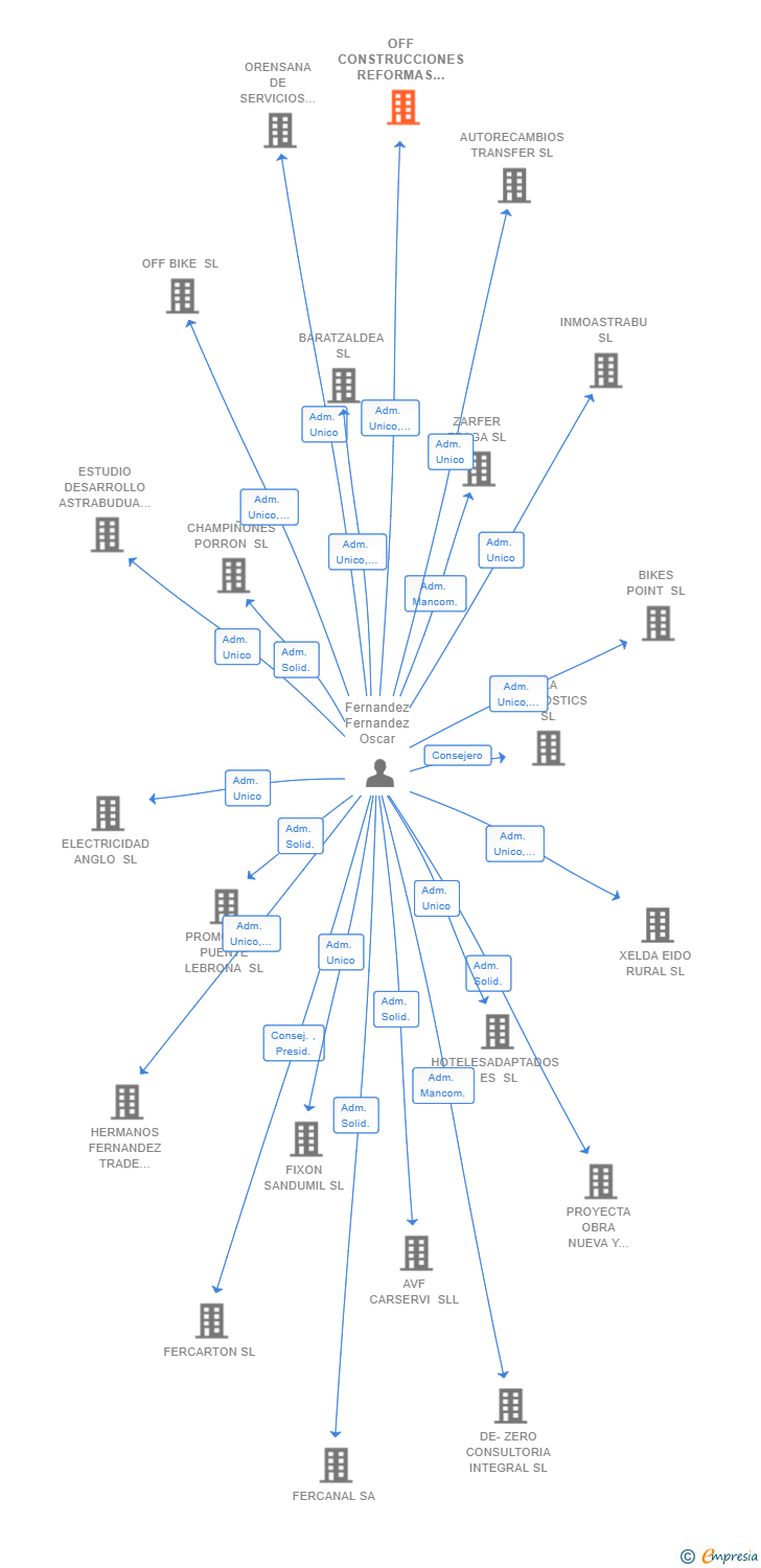Vinculaciones societarias de OFF CONSTRUCCIONES REFORMAS Y EDIFICACION INTEGRAL SL