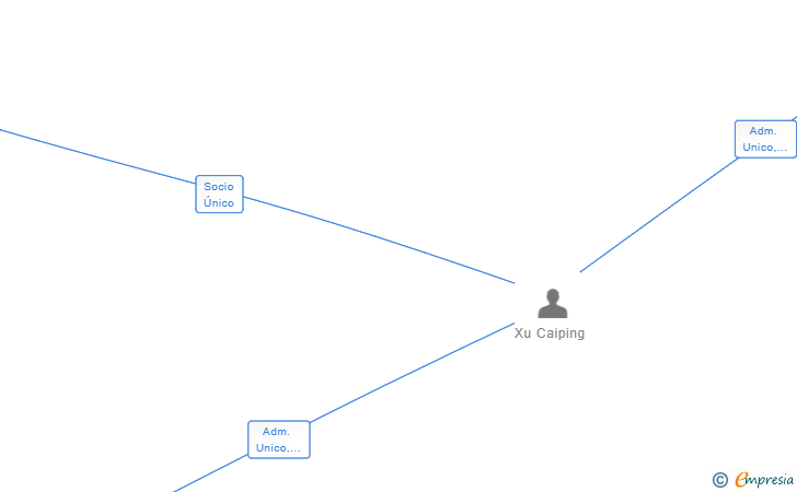 Vinculaciones societarias de EVA BEAUTY NAILS SL