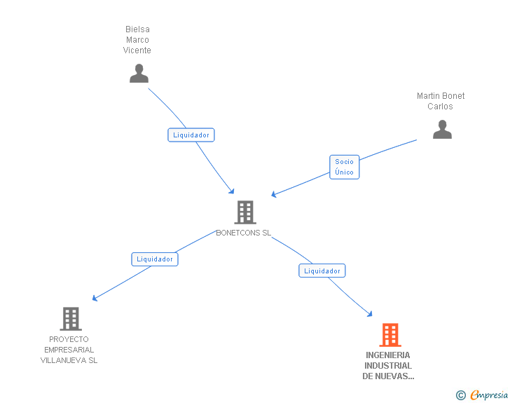 Vinculaciones societarias de INGENIERIA INDUSTRIAL DE NUEVAS ENERGIAS MEDIOAMBIENTALES SL