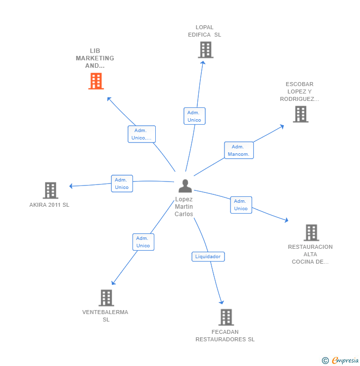 Vinculaciones societarias de LIB MARKETING AND COMMUNICATION SL