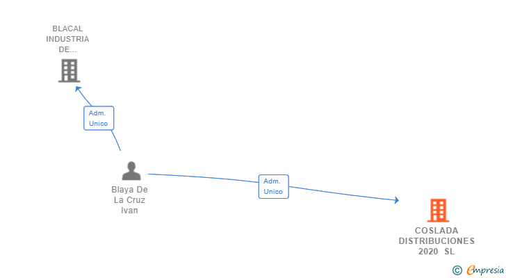 Vinculaciones societarias de COSLADA DISTRIBUCIONES 2020 SL