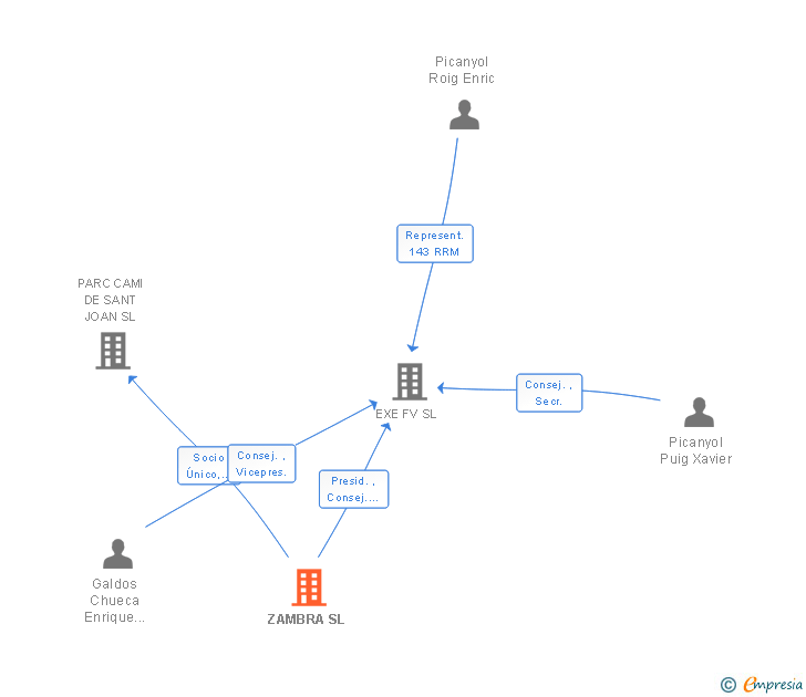 Vinculaciones societarias de ZAMBRA SL