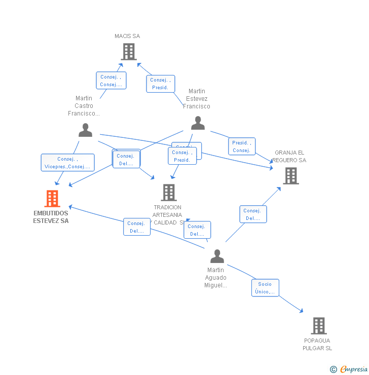 Vinculaciones societarias de EMBUTIDOS ESTEVEZ SA