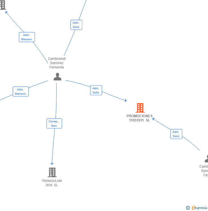 Vinculaciones societarias de PROMOCIONES 11051911 SL