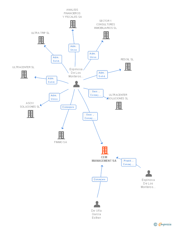 Vinculaciones societarias de CEM MANAGEMENT SA