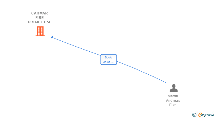 Vinculaciones societarias de CARMAR FIRE PROJECT SL
