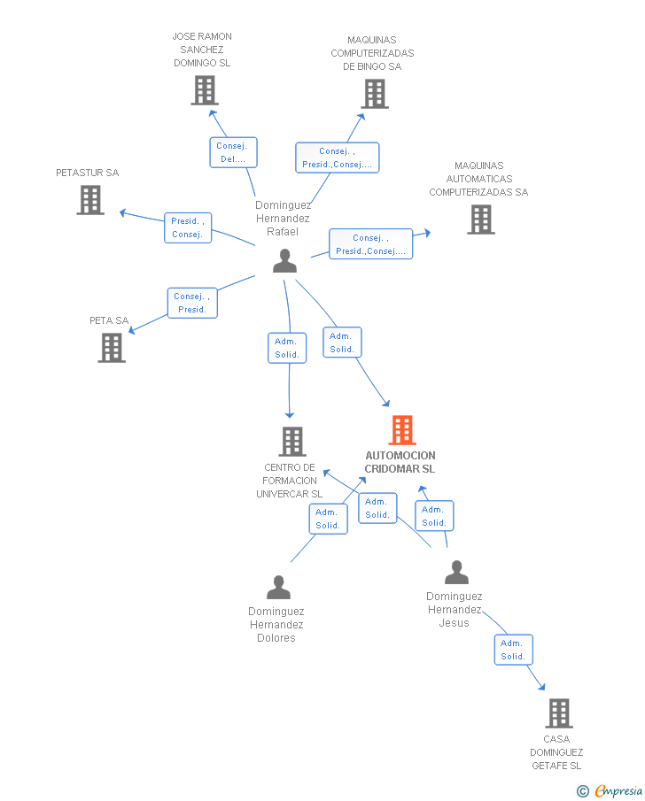 Vinculaciones societarias de AUTOMOCION CRIDOMAR SL