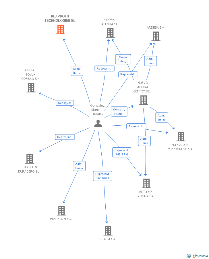 Vinculaciones societarias de ALEPH EDUCATION SCHOOLS SL