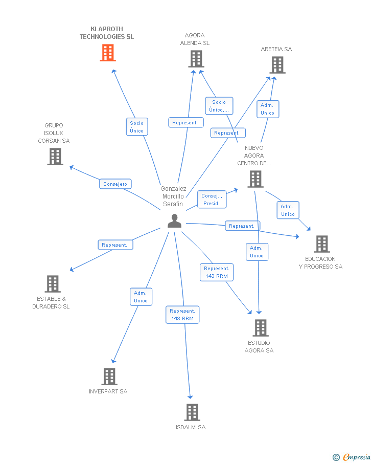 Vinculaciones societarias de KLAPROTH TECHNOLOGIES SL