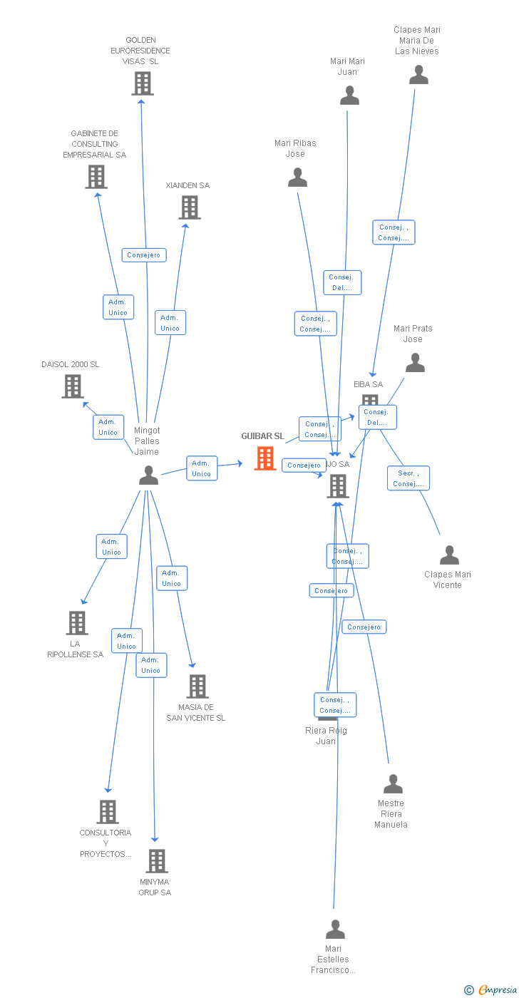 Vinculaciones societarias de GUIBAR SL