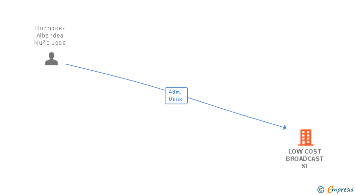 Vinculaciones societarias de LOW COST BROADCAST SL