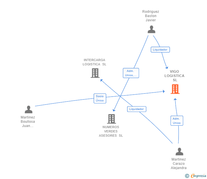 Vinculaciones societarias de VIGO LOGISTICA SL