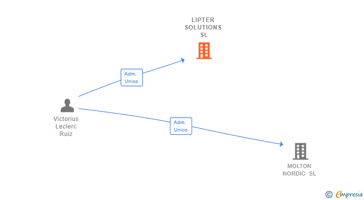 Vinculaciones societarias de LIPTER SOLUTIONS SL