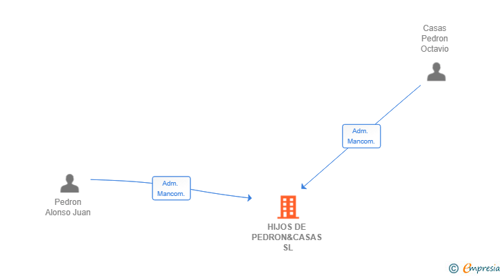 Vinculaciones societarias de HIJOS DE PEDRON&CASAS SL