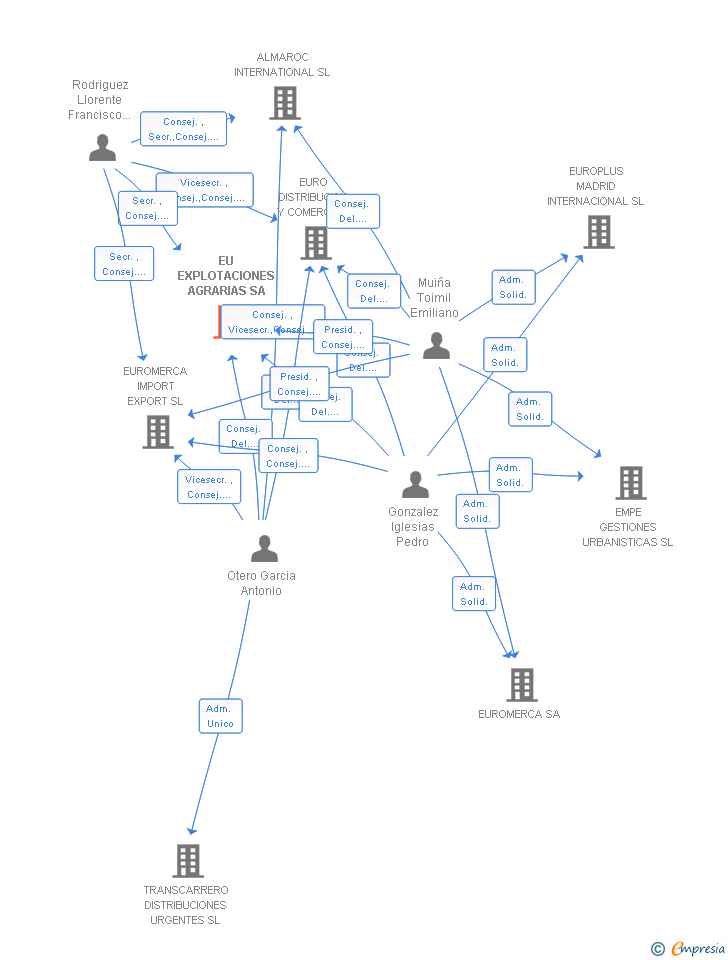 Vinculaciones societarias de EU EXPLOTACIONES AGRARIAS SA