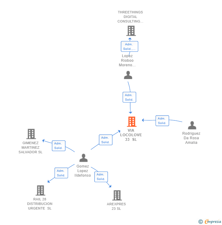 Vinculaciones societarias de VIA LOCOLOVE 33 SL