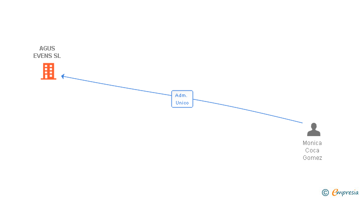 Vinculaciones societarias de AGUS EVENS SL